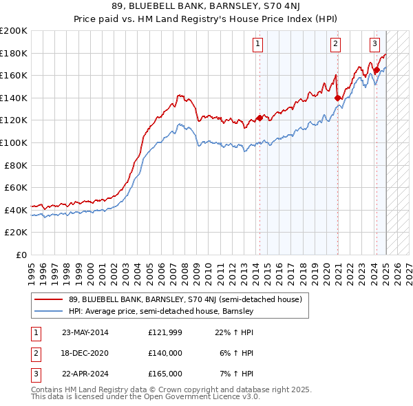 89, BLUEBELL BANK, BARNSLEY, S70 4NJ: Price paid vs HM Land Registry's House Price Index