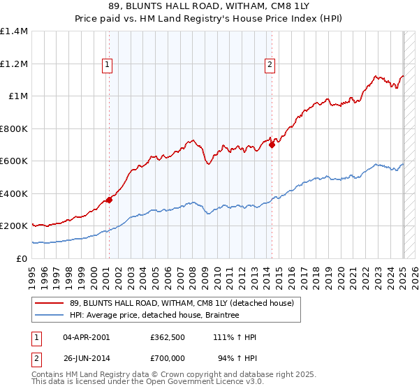 89, BLUNTS HALL ROAD, WITHAM, CM8 1LY: Price paid vs HM Land Registry's House Price Index