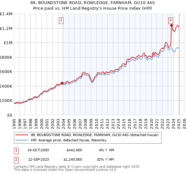 89, BOUNDSTONE ROAD, ROWLEDGE, FARNHAM, GU10 4AS: Price paid vs HM Land Registry's House Price Index
