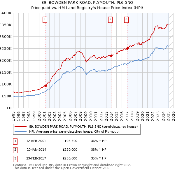 89, BOWDEN PARK ROAD, PLYMOUTH, PL6 5NQ: Price paid vs HM Land Registry's House Price Index