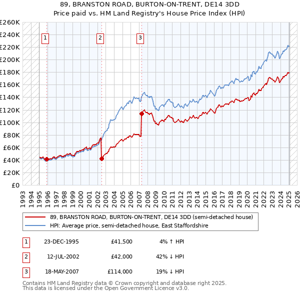 89, BRANSTON ROAD, BURTON-ON-TRENT, DE14 3DD: Price paid vs HM Land Registry's House Price Index