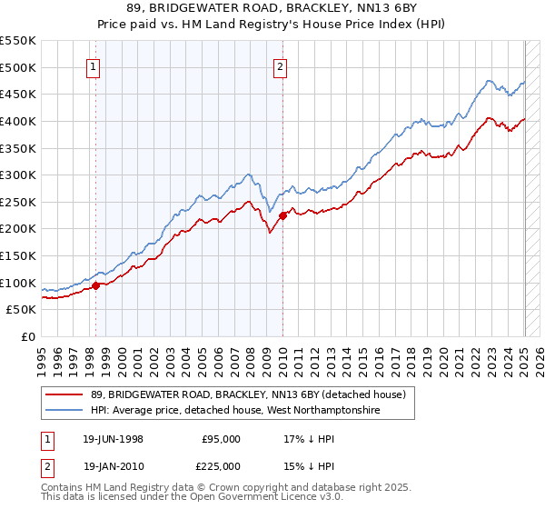 89, BRIDGEWATER ROAD, BRACKLEY, NN13 6BY: Price paid vs HM Land Registry's House Price Index