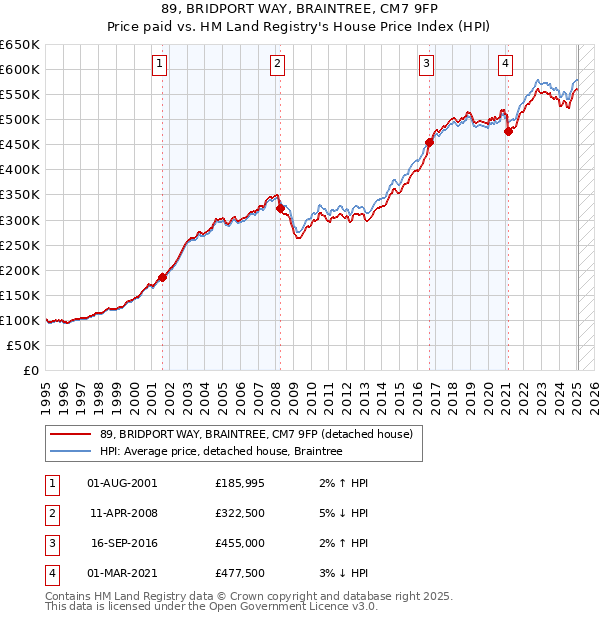 89, BRIDPORT WAY, BRAINTREE, CM7 9FP: Price paid vs HM Land Registry's House Price Index