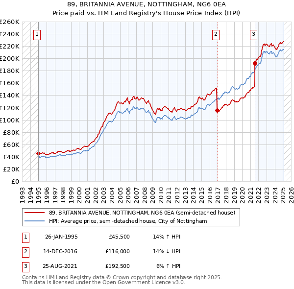 89, BRITANNIA AVENUE, NOTTINGHAM, NG6 0EA: Price paid vs HM Land Registry's House Price Index