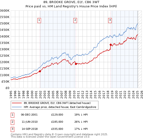 89, BROOKE GROVE, ELY, CB6 3WT: Price paid vs HM Land Registry's House Price Index