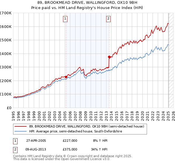 89, BROOKMEAD DRIVE, WALLINGFORD, OX10 9BH: Price paid vs HM Land Registry's House Price Index
