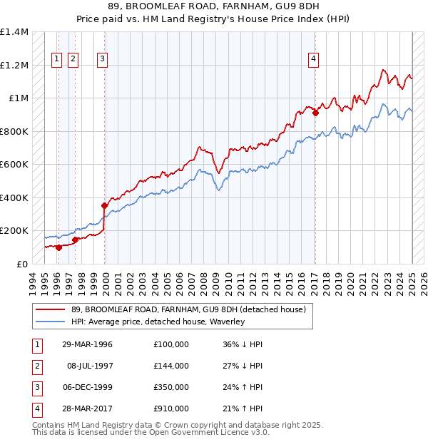 89, BROOMLEAF ROAD, FARNHAM, GU9 8DH: Price paid vs HM Land Registry's House Price Index