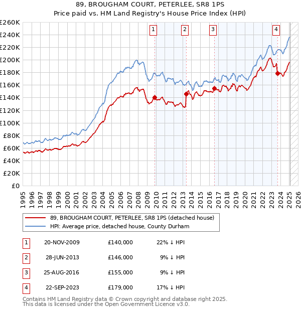 89, BROUGHAM COURT, PETERLEE, SR8 1PS: Price paid vs HM Land Registry's House Price Index