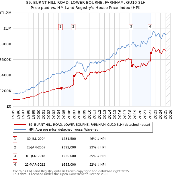 89, BURNT HILL ROAD, LOWER BOURNE, FARNHAM, GU10 3LH: Price paid vs HM Land Registry's House Price Index