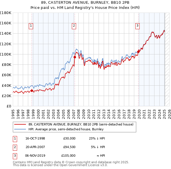 89, CASTERTON AVENUE, BURNLEY, BB10 2PB: Price paid vs HM Land Registry's House Price Index