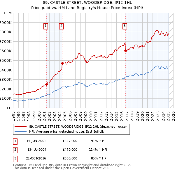 89, CASTLE STREET, WOODBRIDGE, IP12 1HL: Price paid vs HM Land Registry's House Price Index