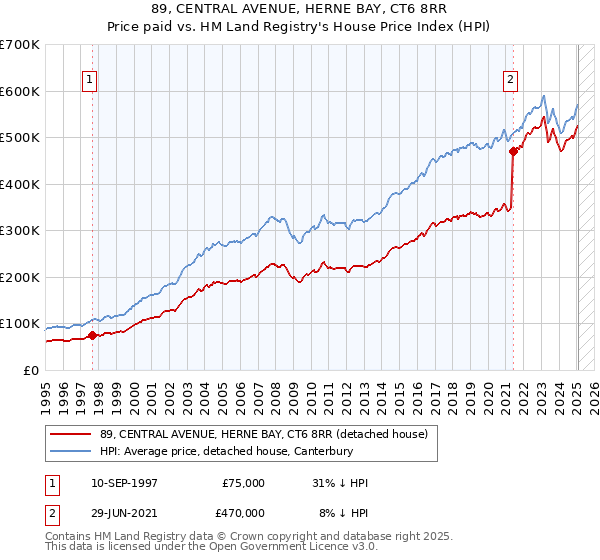 89, CENTRAL AVENUE, HERNE BAY, CT6 8RR: Price paid vs HM Land Registry's House Price Index