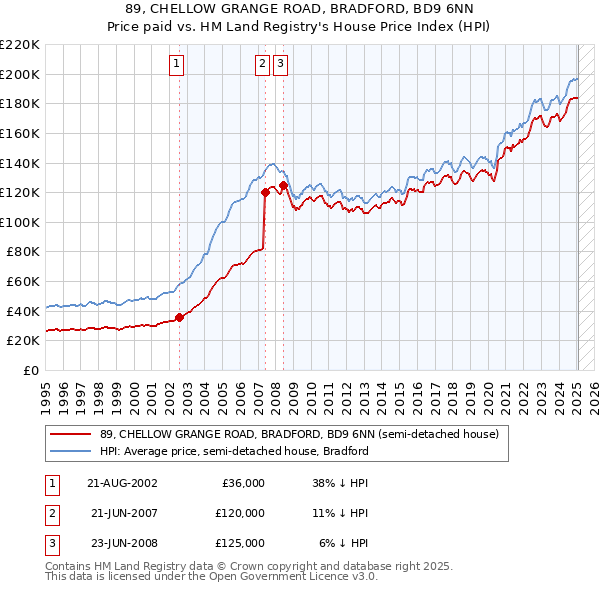 89, CHELLOW GRANGE ROAD, BRADFORD, BD9 6NN: Price paid vs HM Land Registry's House Price Index