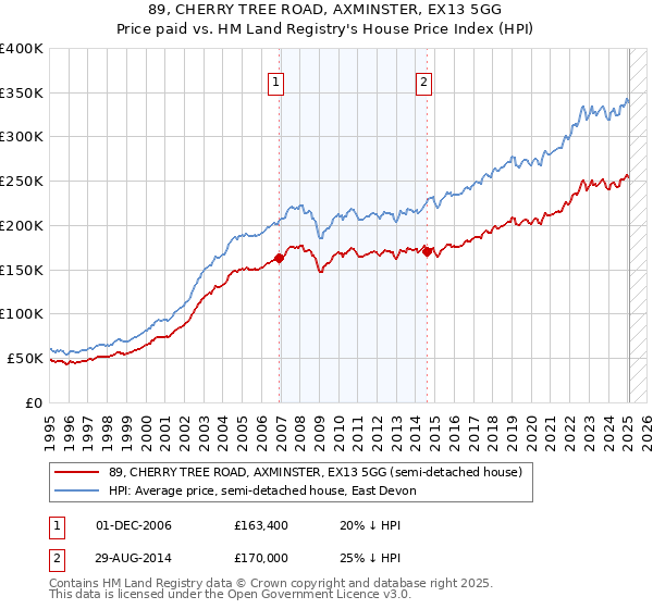 89, CHERRY TREE ROAD, AXMINSTER, EX13 5GG: Price paid vs HM Land Registry's House Price Index