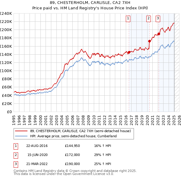 89, CHESTERHOLM, CARLISLE, CA2 7XH: Price paid vs HM Land Registry's House Price Index
