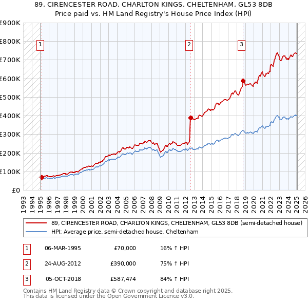 89, CIRENCESTER ROAD, CHARLTON KINGS, CHELTENHAM, GL53 8DB: Price paid vs HM Land Registry's House Price Index