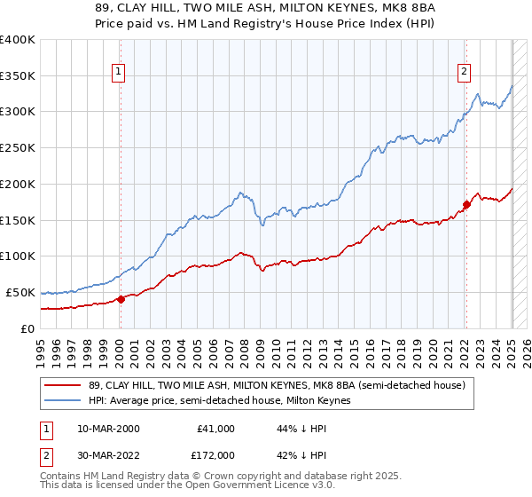 89, CLAY HILL, TWO MILE ASH, MILTON KEYNES, MK8 8BA: Price paid vs HM Land Registry's House Price Index