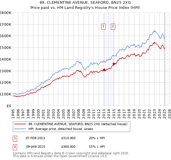 89, CLEMENTINE AVENUE, SEAFORD, BN25 2XG: Price paid vs HM Land Registry's House Price Index