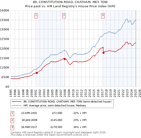 89, CONSTITUTION ROAD, CHATHAM, ME5 7DW: Price paid vs HM Land Registry's House Price Index