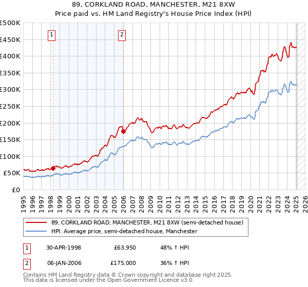 89, CORKLAND ROAD, MANCHESTER, M21 8XW: Price paid vs HM Land Registry's House Price Index