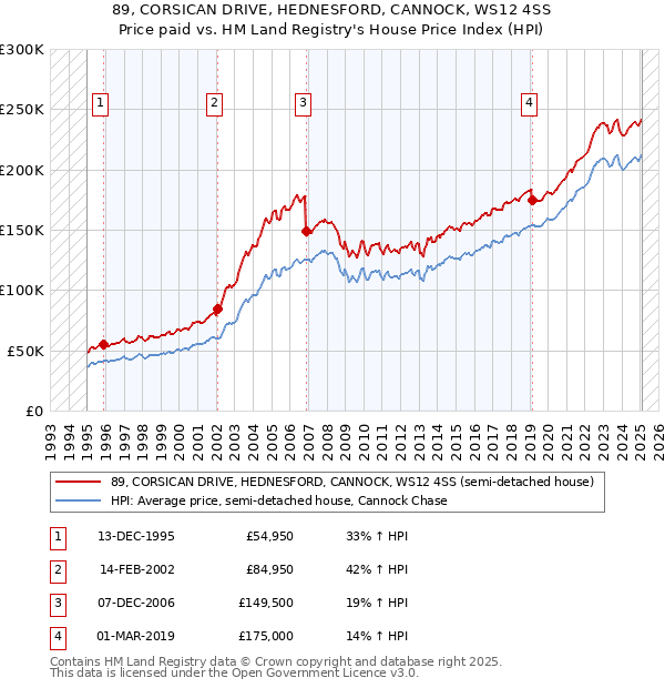 89, CORSICAN DRIVE, HEDNESFORD, CANNOCK, WS12 4SS: Price paid vs HM Land Registry's House Price Index