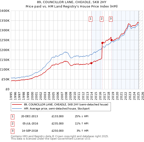 89, COUNCILLOR LANE, CHEADLE, SK8 2HY: Price paid vs HM Land Registry's House Price Index