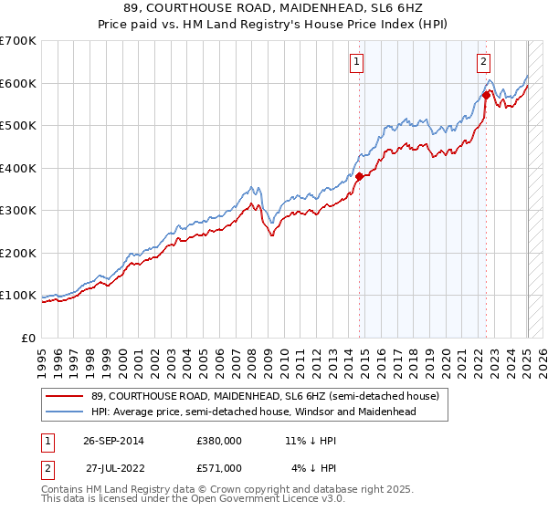 89, COURTHOUSE ROAD, MAIDENHEAD, SL6 6HZ: Price paid vs HM Land Registry's House Price Index