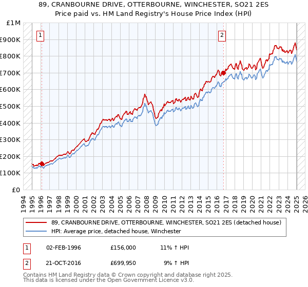 89, CRANBOURNE DRIVE, OTTERBOURNE, WINCHESTER, SO21 2ES: Price paid vs HM Land Registry's House Price Index