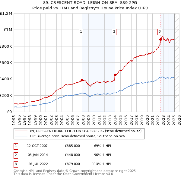 89, CRESCENT ROAD, LEIGH-ON-SEA, SS9 2PG: Price paid vs HM Land Registry's House Price Index