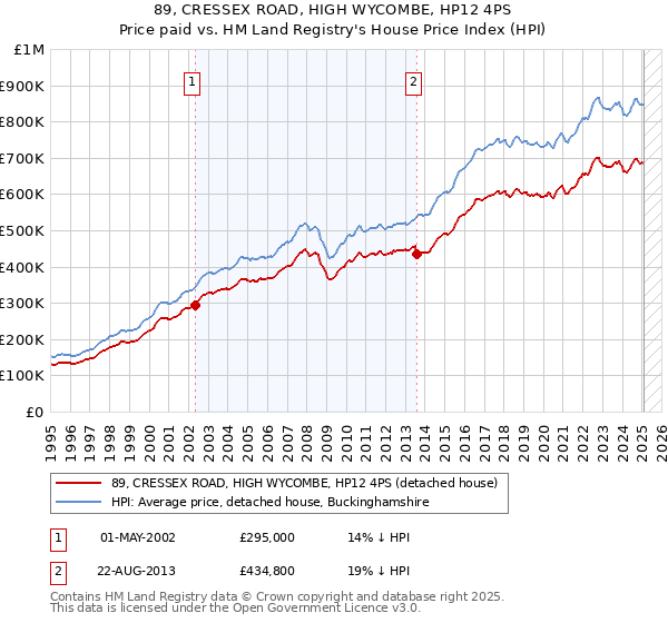 89, CRESSEX ROAD, HIGH WYCOMBE, HP12 4PS: Price paid vs HM Land Registry's House Price Index