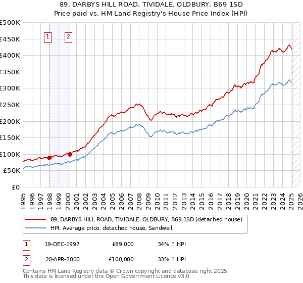 89, DARBYS HILL ROAD, TIVIDALE, OLDBURY, B69 1SD: Price paid vs HM Land Registry's House Price Index