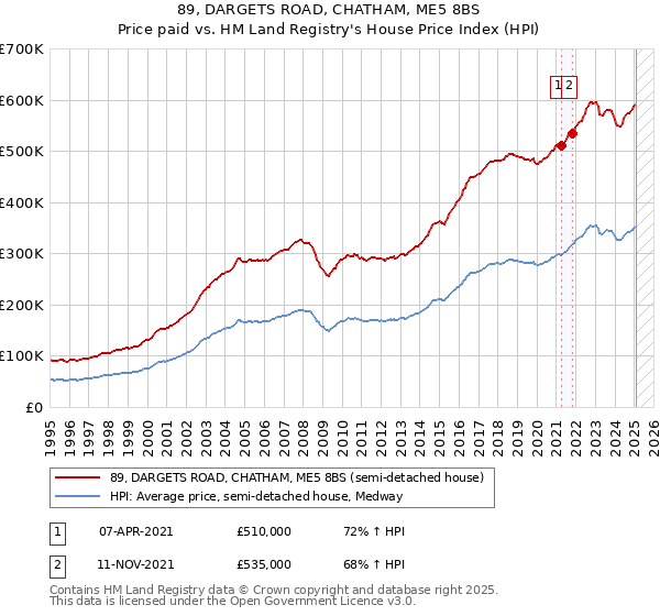 89, DARGETS ROAD, CHATHAM, ME5 8BS: Price paid vs HM Land Registry's House Price Index