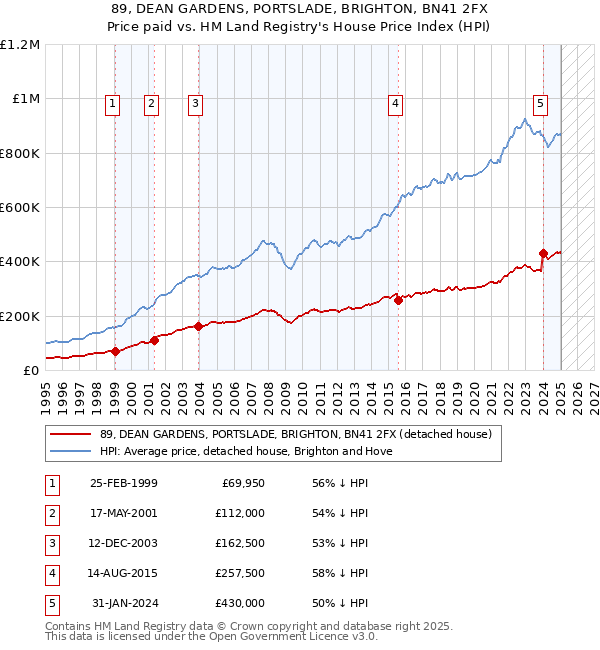 89, DEAN GARDENS, PORTSLADE, BRIGHTON, BN41 2FX: Price paid vs HM Land Registry's House Price Index