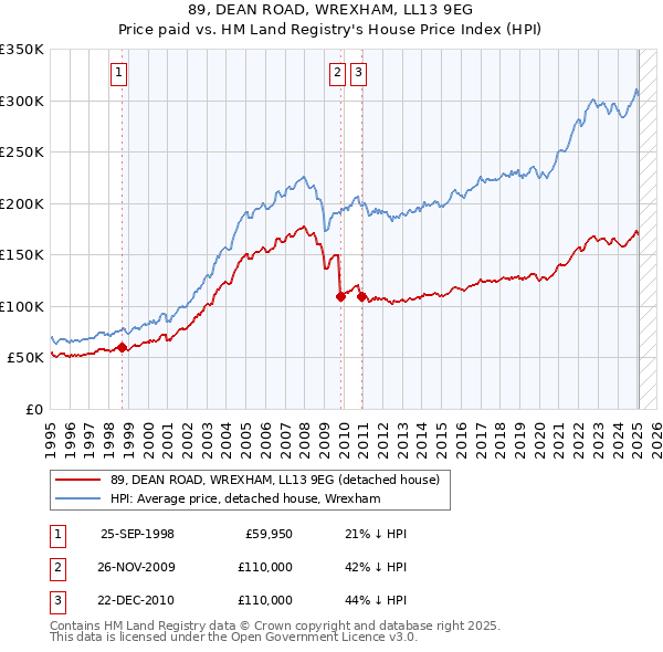 89, DEAN ROAD, WREXHAM, LL13 9EG: Price paid vs HM Land Registry's House Price Index