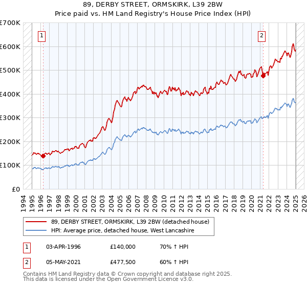 89, DERBY STREET, ORMSKIRK, L39 2BW: Price paid vs HM Land Registry's House Price Index