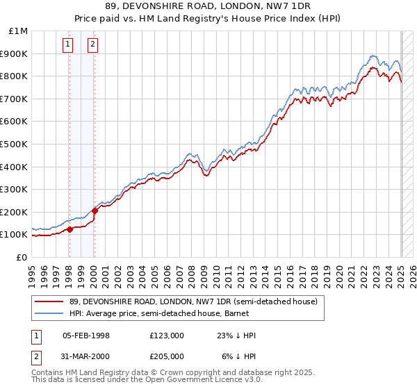 89, DEVONSHIRE ROAD, LONDON, NW7 1DR: Price paid vs HM Land Registry's House Price Index
