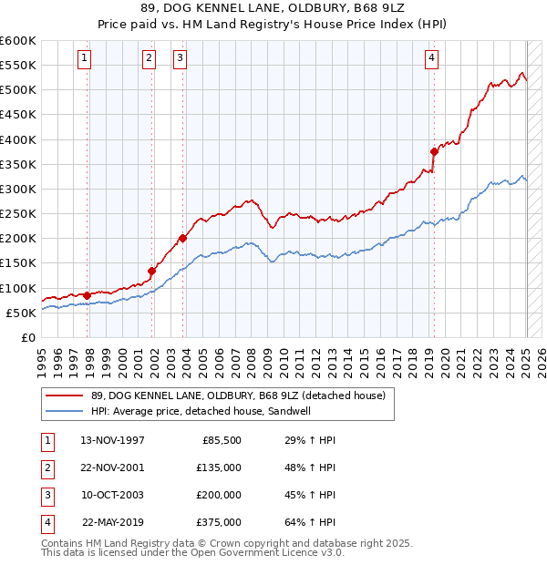 89, DOG KENNEL LANE, OLDBURY, B68 9LZ: Price paid vs HM Land Registry's House Price Index