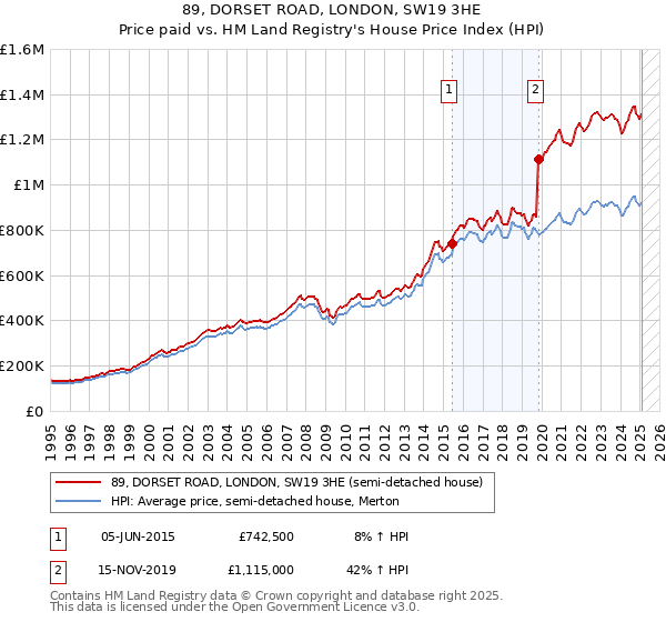89, DORSET ROAD, LONDON, SW19 3HE: Price paid vs HM Land Registry's House Price Index