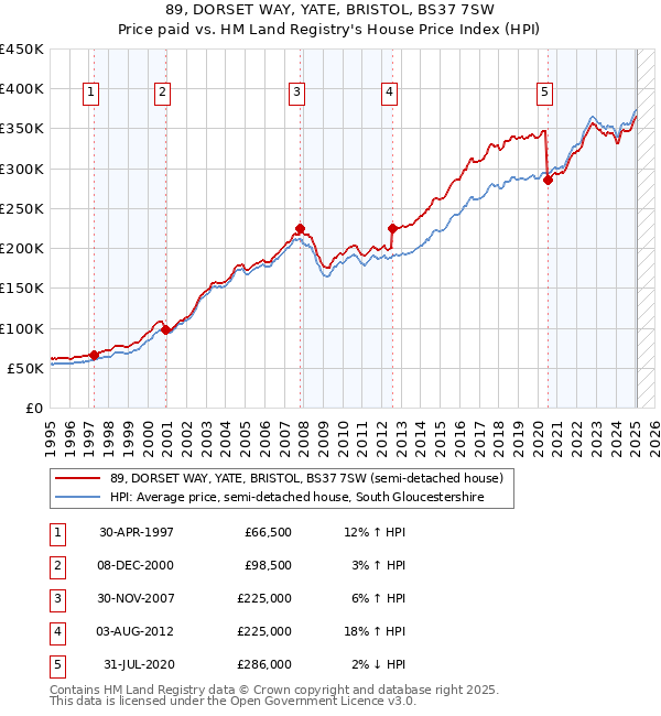 89, DORSET WAY, YATE, BRISTOL, BS37 7SW: Price paid vs HM Land Registry's House Price Index