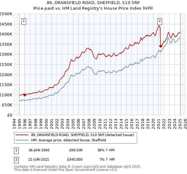 89, DRANSFIELD ROAD, SHEFFIELD, S10 5RP: Price paid vs HM Land Registry's House Price Index