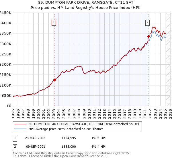 89, DUMPTON PARK DRIVE, RAMSGATE, CT11 8AT: Price paid vs HM Land Registry's House Price Index