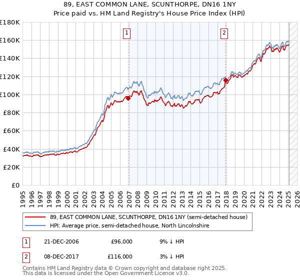 89, EAST COMMON LANE, SCUNTHORPE, DN16 1NY: Price paid vs HM Land Registry's House Price Index