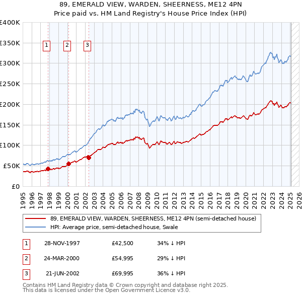 89, EMERALD VIEW, WARDEN, SHEERNESS, ME12 4PN: Price paid vs HM Land Registry's House Price Index