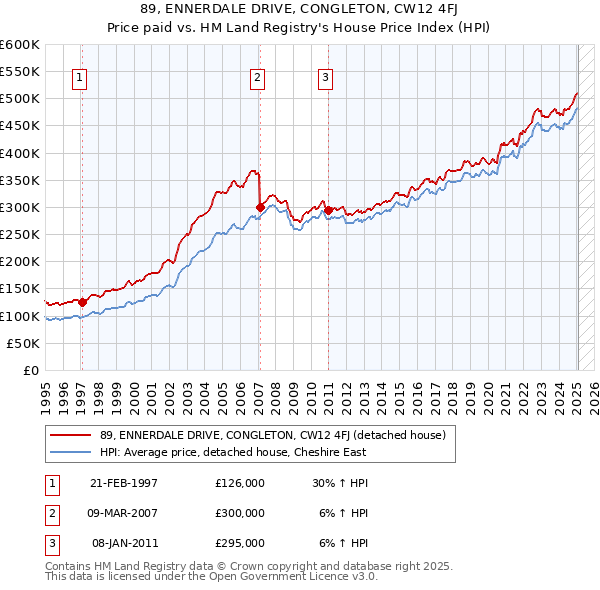 89, ENNERDALE DRIVE, CONGLETON, CW12 4FJ: Price paid vs HM Land Registry's House Price Index