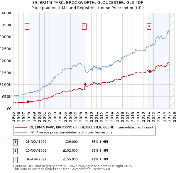 89, ERMIN PARK, BROCKWORTH, GLOUCESTER, GL3 4DF: Price paid vs HM Land Registry's House Price Index