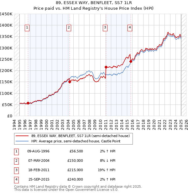 89, ESSEX WAY, BENFLEET, SS7 1LR: Price paid vs HM Land Registry's House Price Index