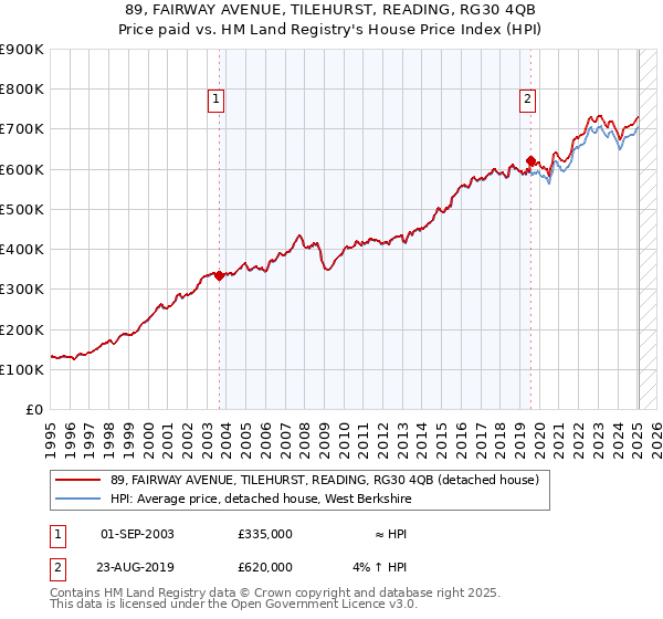89, FAIRWAY AVENUE, TILEHURST, READING, RG30 4QB: Price paid vs HM Land Registry's House Price Index