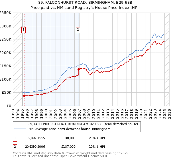 89, FALCONHURST ROAD, BIRMINGHAM, B29 6SB: Price paid vs HM Land Registry's House Price Index