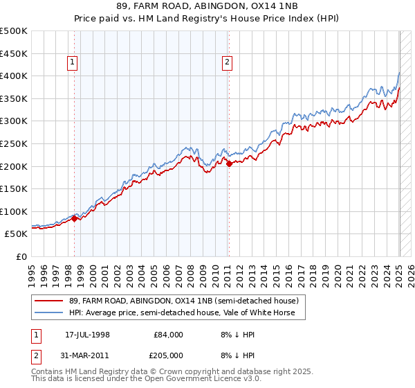89, FARM ROAD, ABINGDON, OX14 1NB: Price paid vs HM Land Registry's House Price Index
