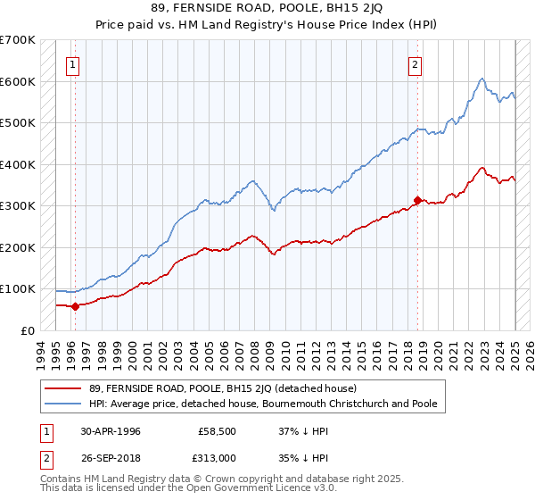 89, FERNSIDE ROAD, POOLE, BH15 2JQ: Price paid vs HM Land Registry's House Price Index